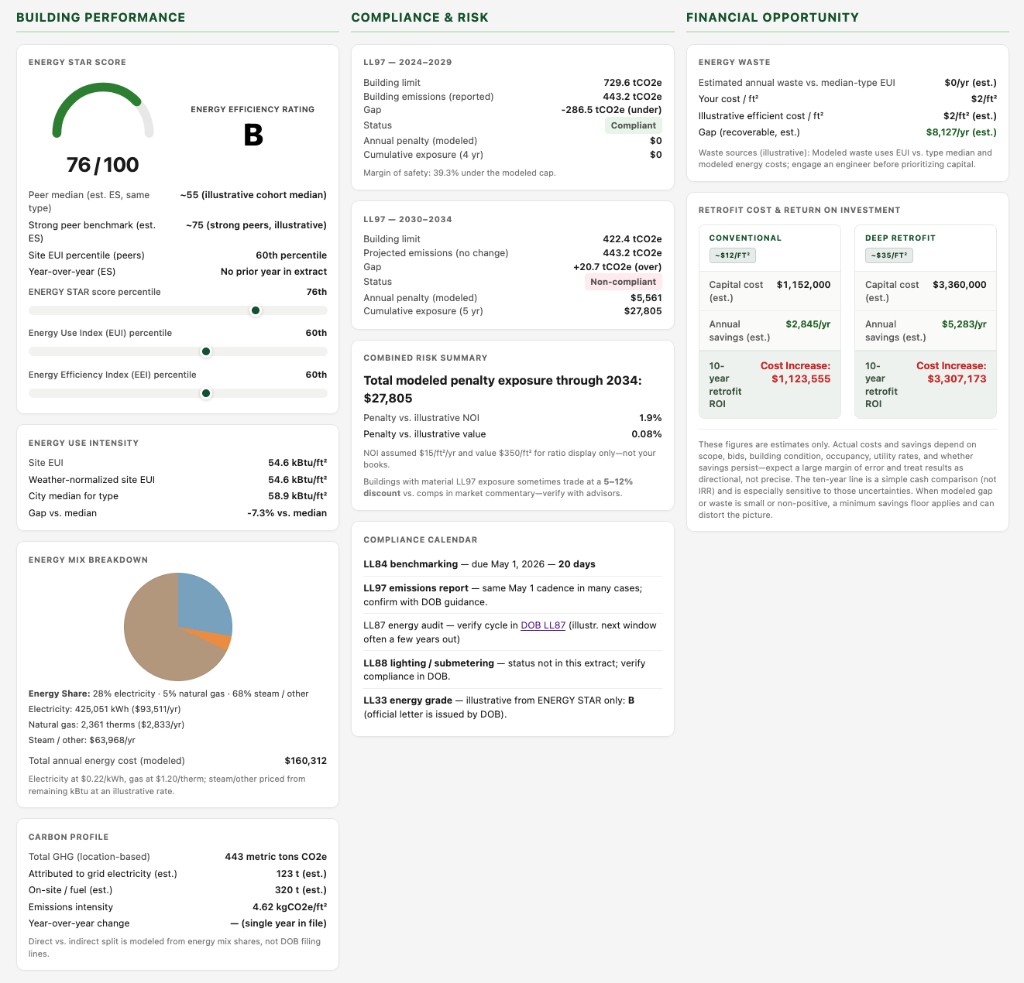 Forsa Building Analytics dashboard: Building Performance (ENERGY STAR, EUI, energy mix, carbon), Compliance and Risk (LL97 periods, penalty exposure, compliance calendar), and Financial Opportunity (energy waste, retrofit ROI).