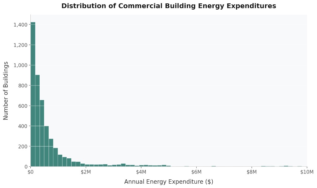 Histogram: Distribution of Commercial Building Energy Expenditures. Number of buildings on the vertical axis, annual energy expenditure in dollars on the horizontal axis from 0 to 10 million. The distribution is strongly right-skewed, with the tallest bar at the lowest spending bin and a long tail toward higher expenditures.